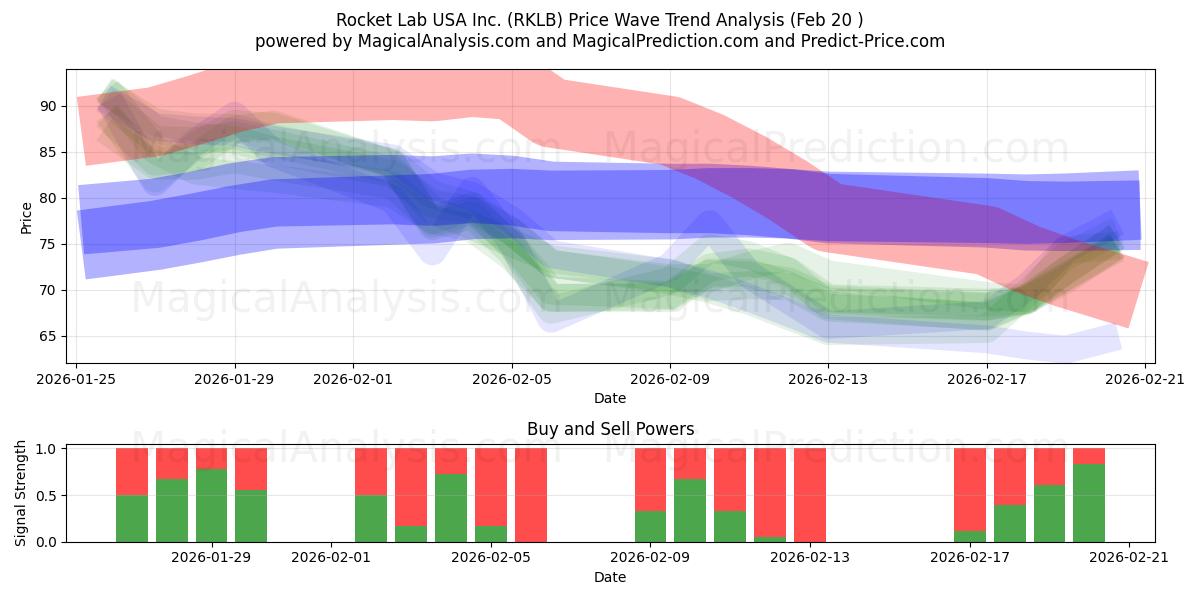  Rocket Lab USA Inc. (RKLB) Support and Resistance area (19 Feb) 