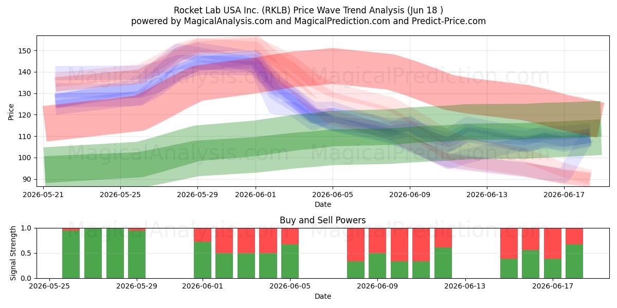 Rocket Lab USA Inc. (RKLB) Support and Resistance area (17 Jun) 