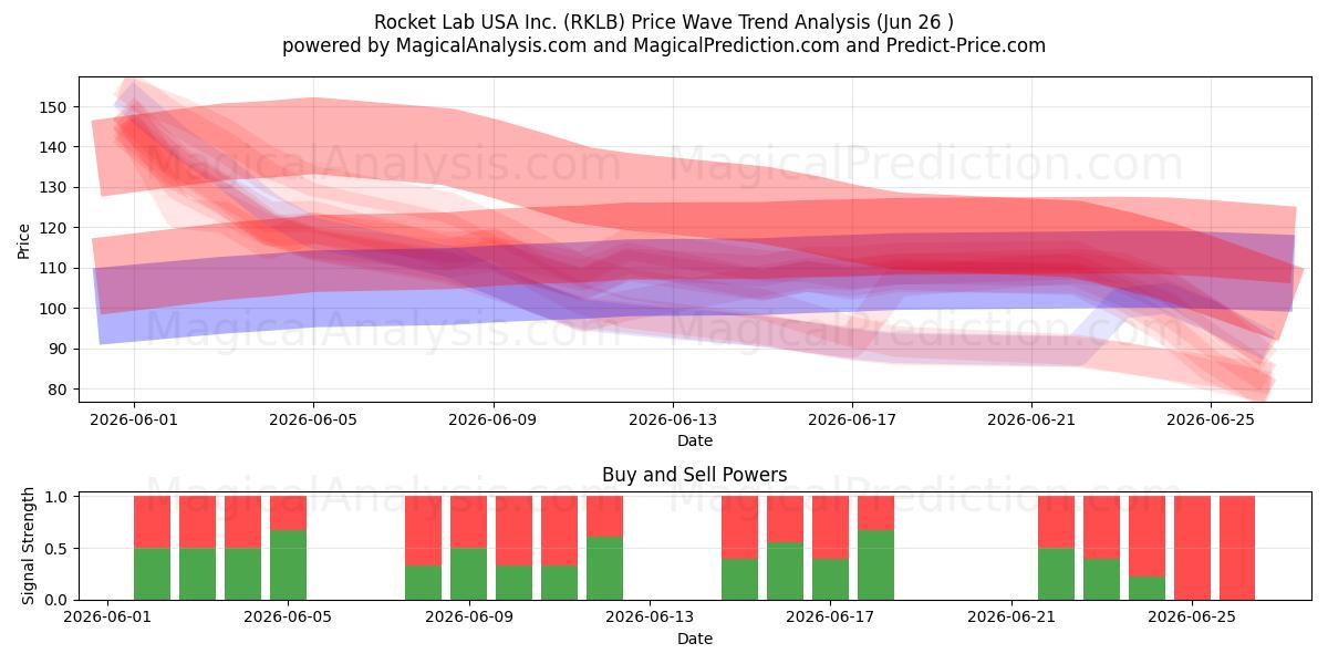  Rocket Lab USA Inc. (RKLB) Support and Resistance area (25 Jun) 