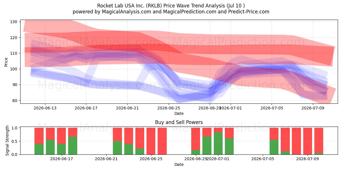  Rocket Lab USA Inc. (RKLB) Support and Resistance area (09 Jul) 