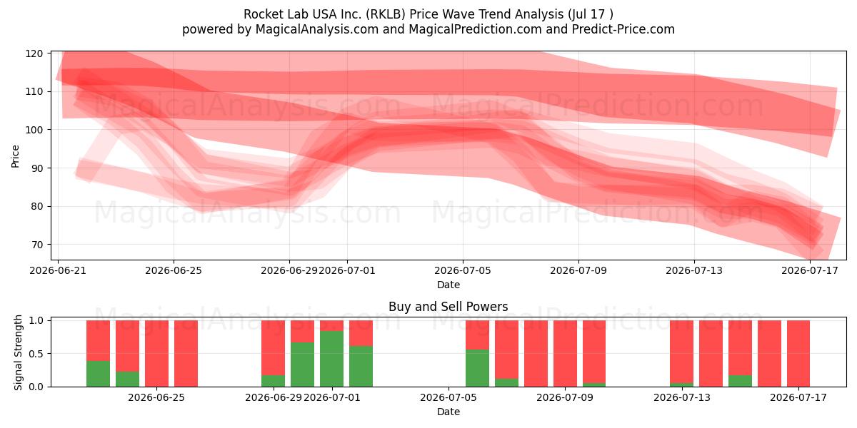  Rocket Lab USA Inc. (RKLB) Support and Resistance area (16 Jul) 