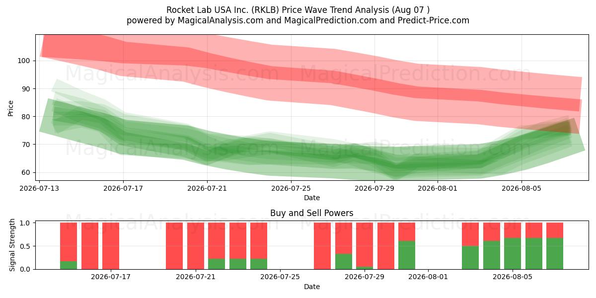  Rocket Lab USA Inc. (RKLB) Support and Resistance area (06 Aug) 