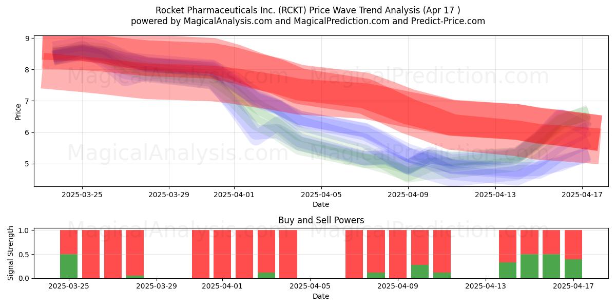  Rocket Pharmaceuticals Inc. (RCKT) Support and Resistance area (17 Apr) 