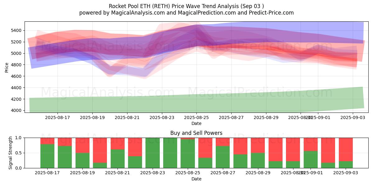  Rocket Pool ETH (RETH) Support and Resistance area (02 Sep) 