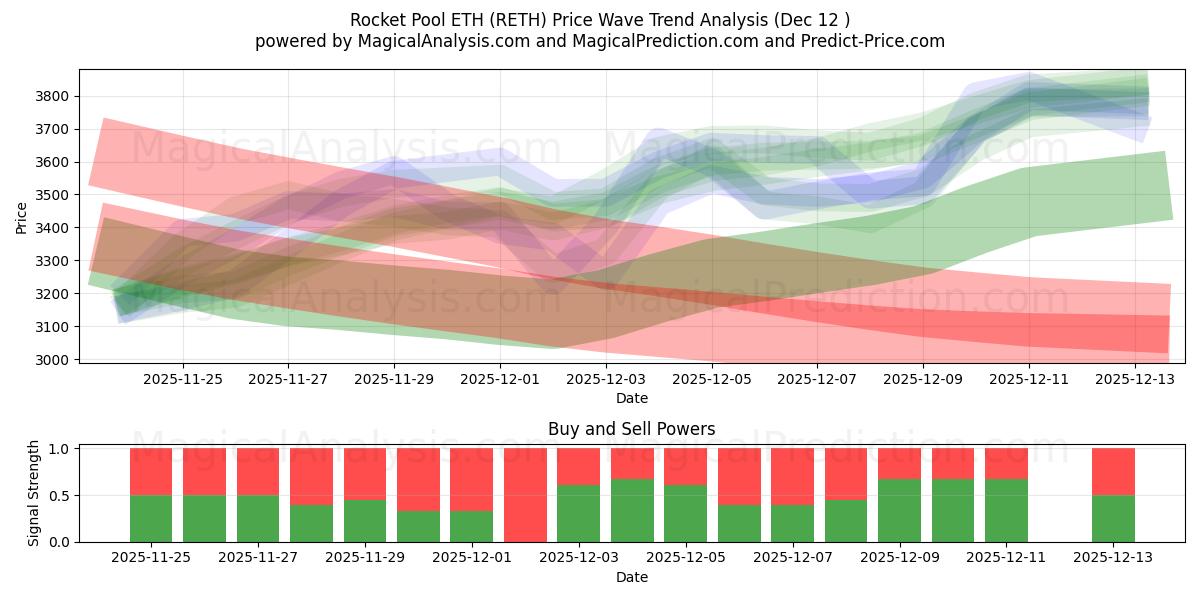  Rocket Pool ETH (RETH) Support and Resistance area (11 Dec) 