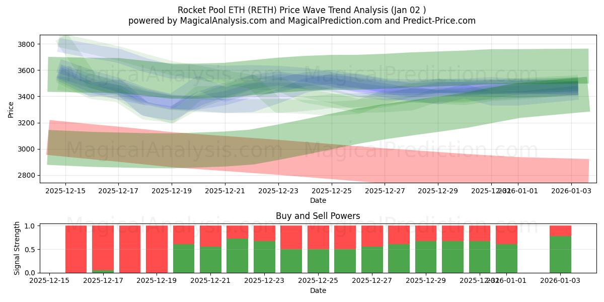  Rocket Pool ETH (RETH) Support and Resistance area (01 Jan) 