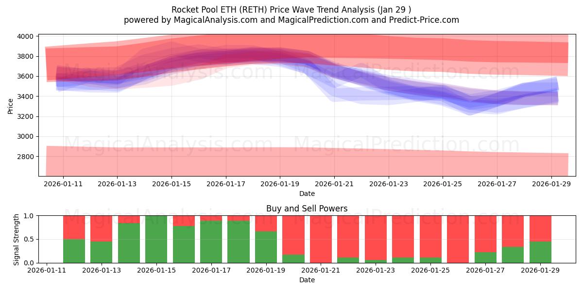  Rocket Pool ETH (RETH) Support and Resistance area (28 Jan) 