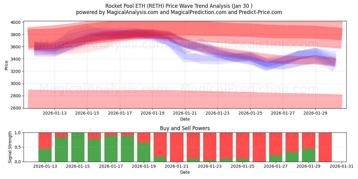  Rocket Pool ETH (RETH) Support and Resistance area (29 Jan) 