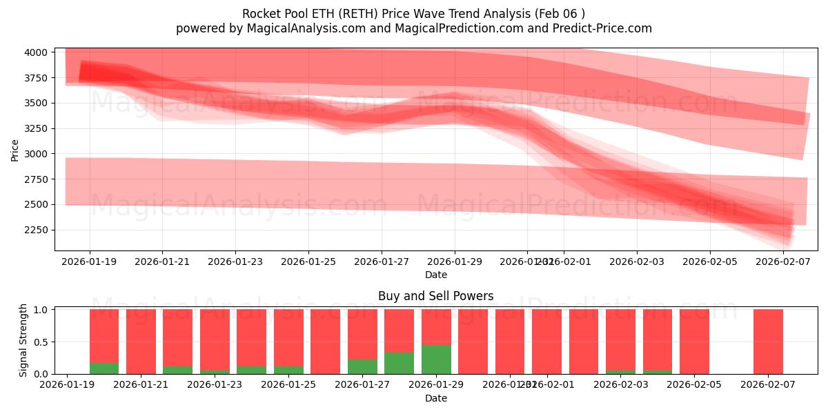  Rocket Pool ETH (RETH) Support and Resistance area (05 Feb) 