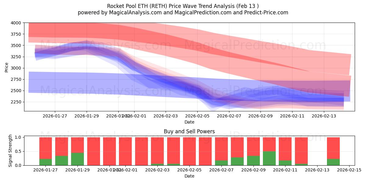  Rocket Pool ETH (RETH) Support and Resistance area (12 Feb) 