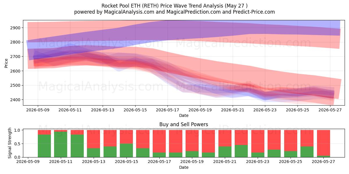  Rocket Pool ETH (RETH) Support and Resistance area (26 May) 