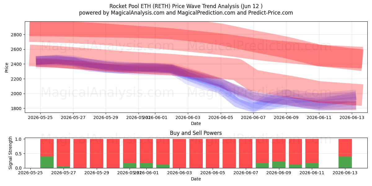  Rocket Pool ETH (RETH) Support and Resistance area (11 Jun) 