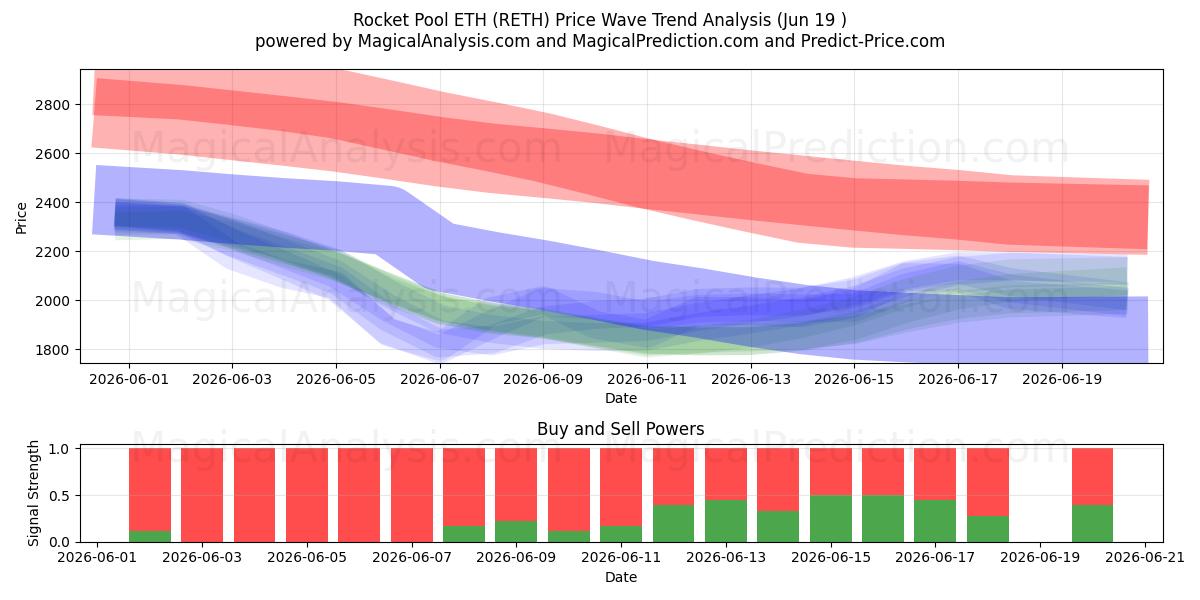  Rocket Pool ETH (RETH) Support and Resistance area (18 Jun) 