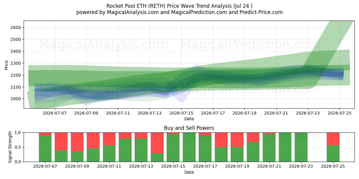  Rocket Pool ETH (RETH) Support and Resistance area (23 Jul) 