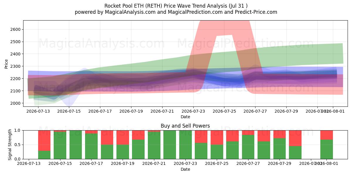  Rocket Pool ETH (RETH) Support and Resistance area (30 Jul) 