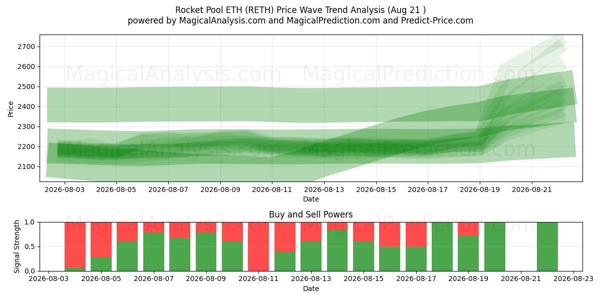  Grupo de cohetes ETH (RETH) Support and Resistance area (20 Aug) 