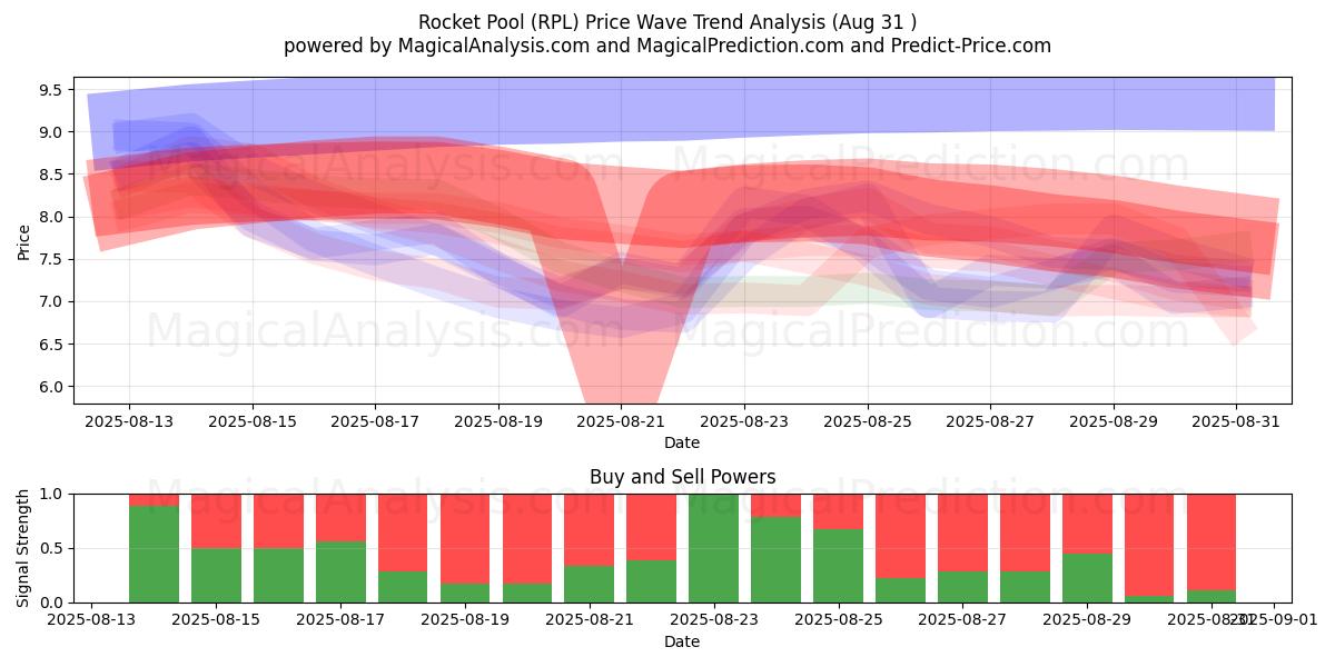 Piscina de foguetes (RPL) Support and Resistance area (29 Aug) Piscina de foguetes (RPL) Support and Resistance area (29 Aug)
