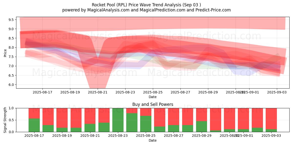  Rakettbasseng (RPL) Support and Resistance area (30 Aug) 