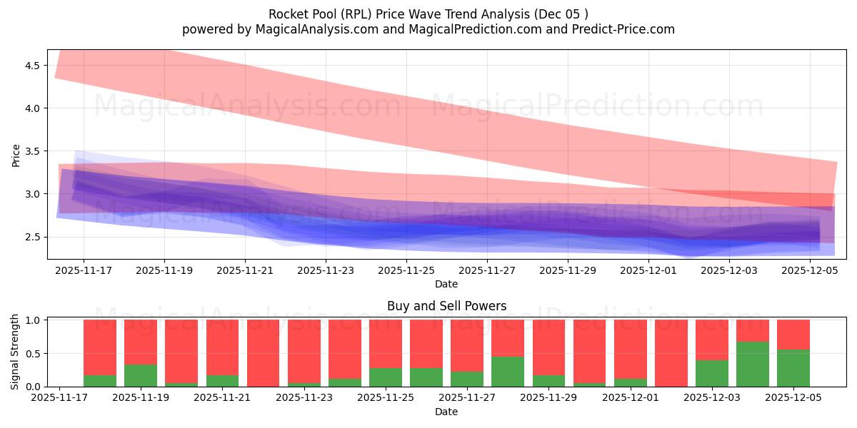  Raketpool (RPL) Support and Resistance area (04 Dec) 