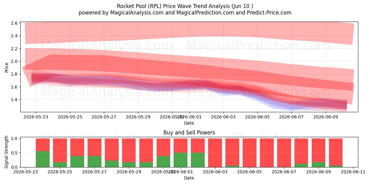  Raketenpool (RPL) Support and Resistance area (09 Jun) 