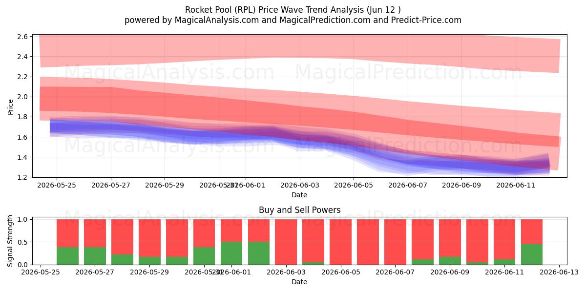  Rocket Pool (RPL) Support and Resistance area (11 Jun) 