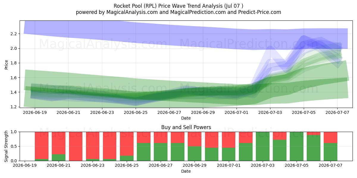  Rocket Pool (RPL) Support and Resistance area (06 Jul) 