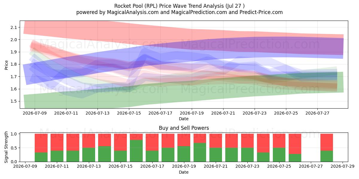  Rocket Pool (RPL) Support and Resistance area (26 Jul) 