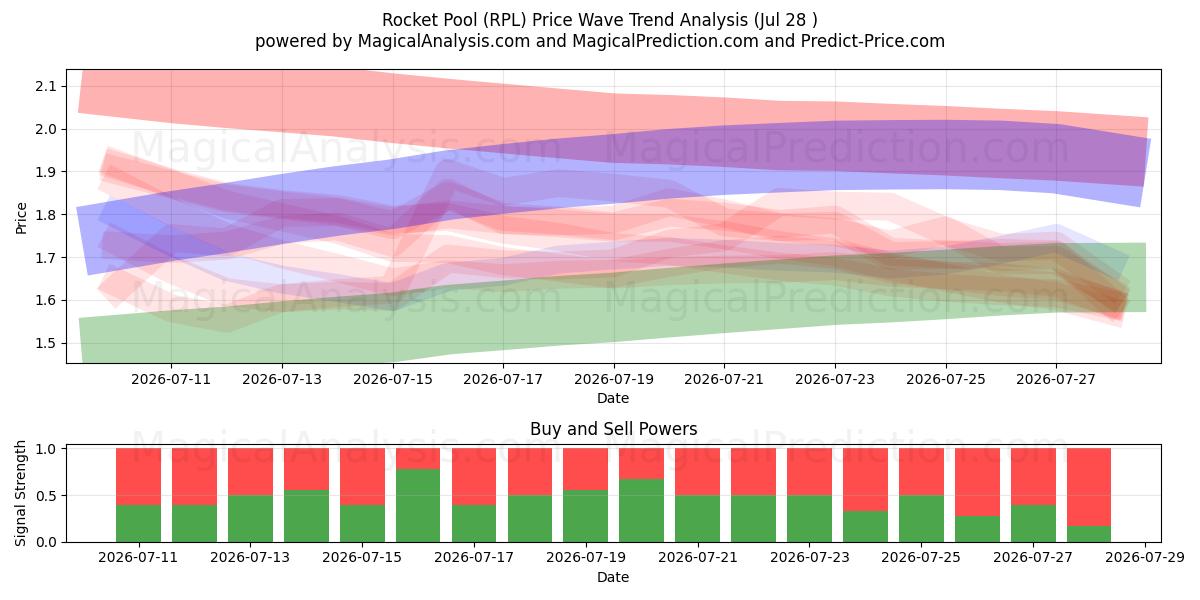  Piscina de cohetes (RPL) Support and Resistance area (27 Jul) 