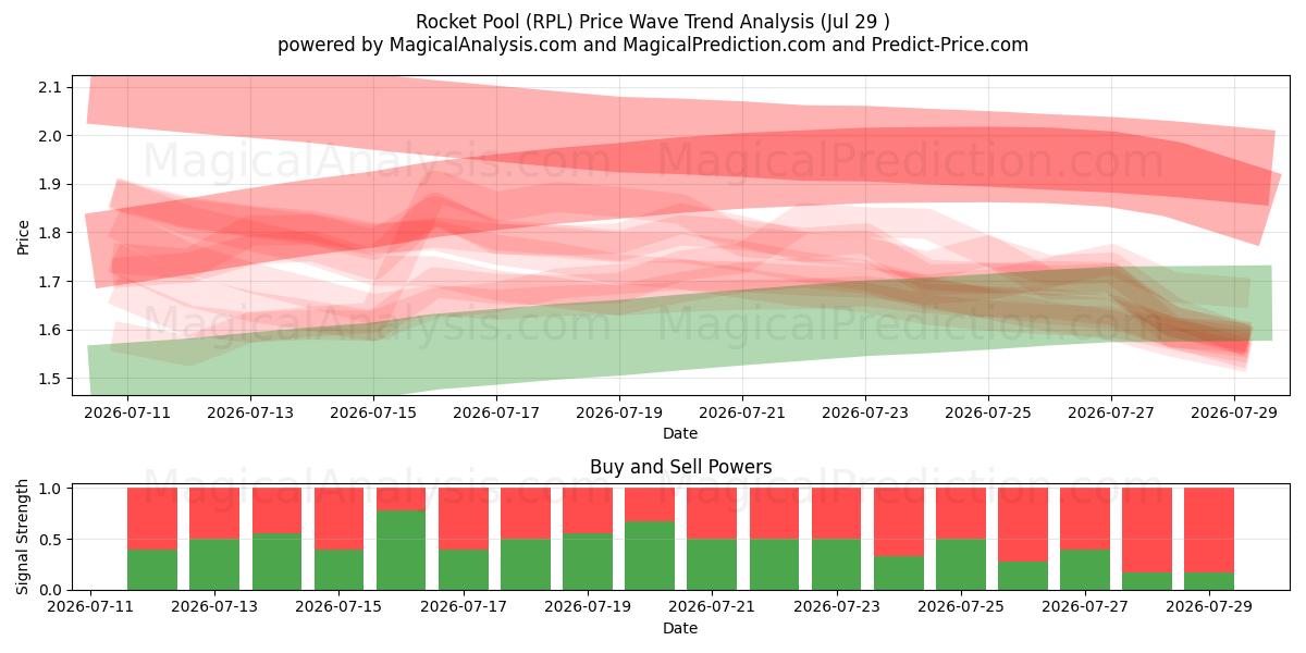  Raketenpool (RPL) Support and Resistance area (28 Jul) 
