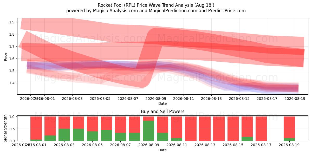  Rocket Pool (RPL) Support and Resistance area (17 Aug) 
