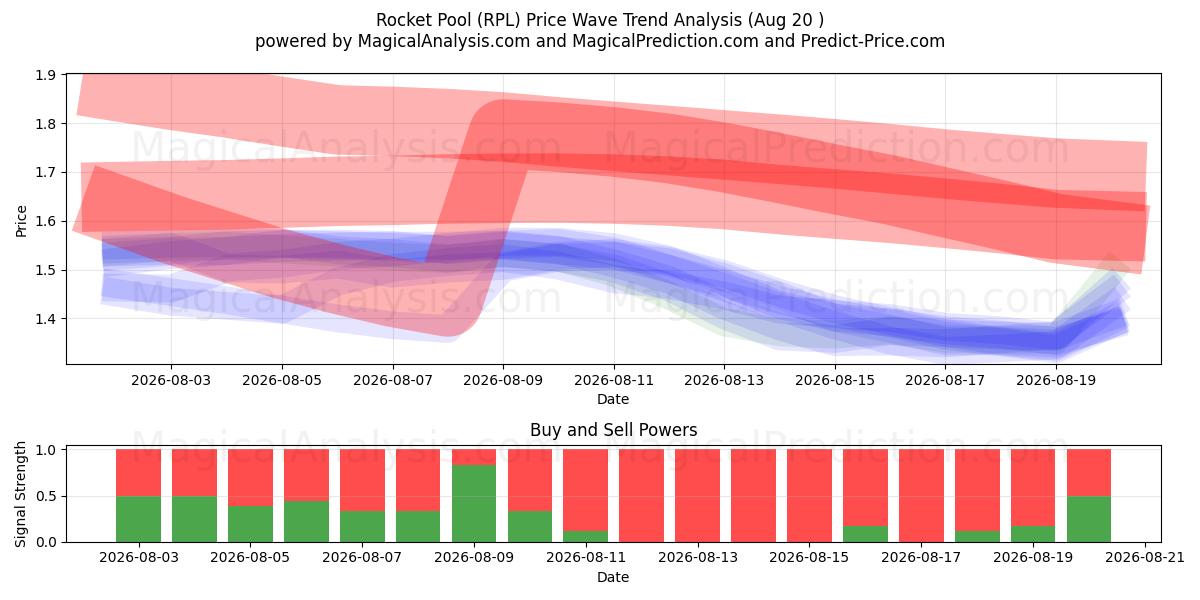  استخر موشک (RPL) Support and Resistance area (19 Aug) 