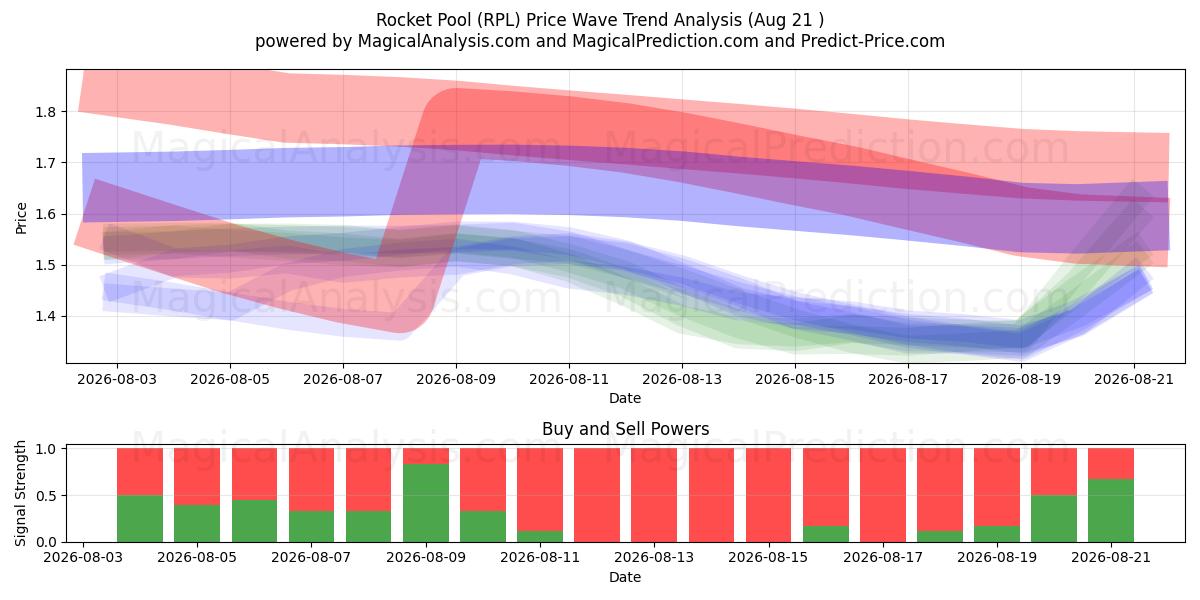  Ракетный бассейн (RPL) Support and Resistance area (20 Aug) 