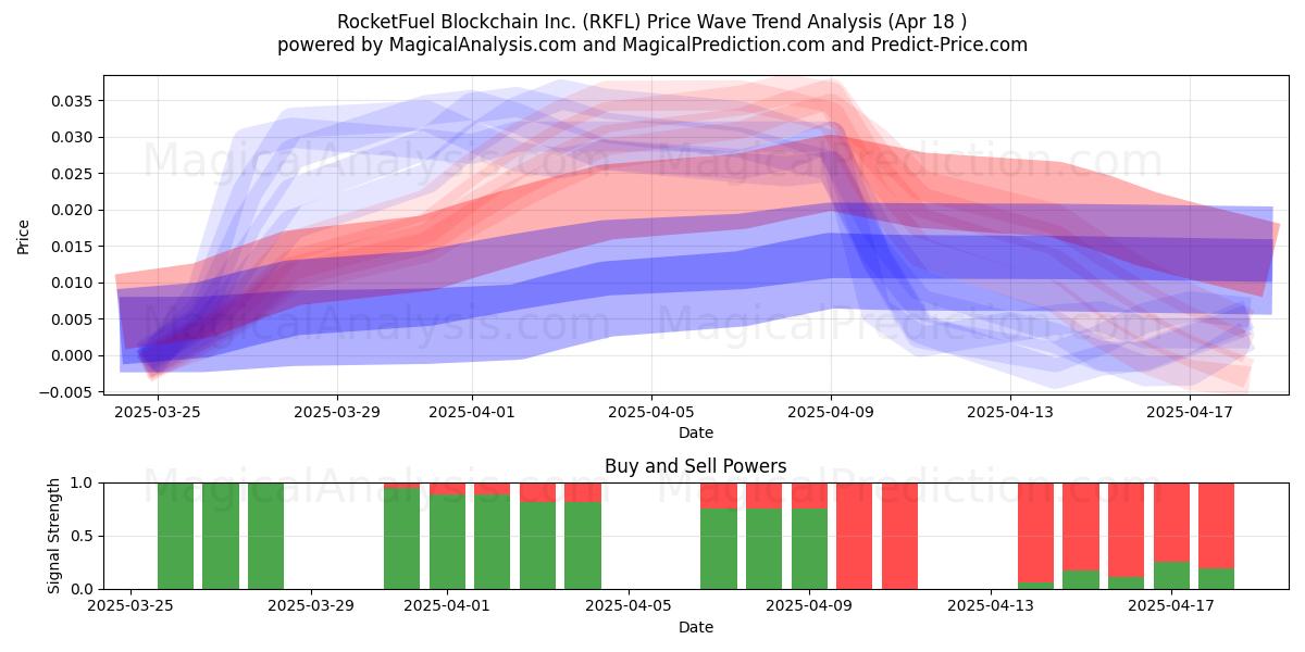  RocketFuel Blockchain Inc. (RKFL) Support and Resistance area (18 Apr) 