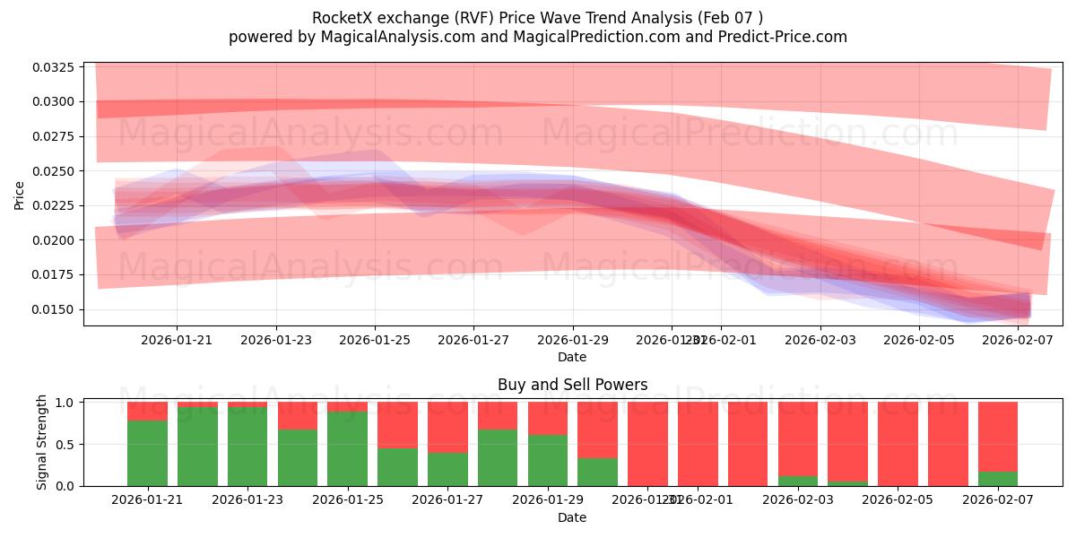  रॉकेटएक्स एक्सचेंज (RVF) Support and Resistance area (06 Feb) 