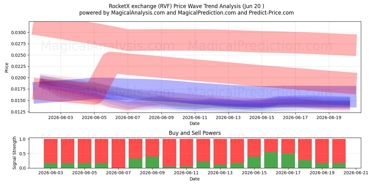  RocketX交易所 (RVF) Support and Resistance area (19 Jun) 
