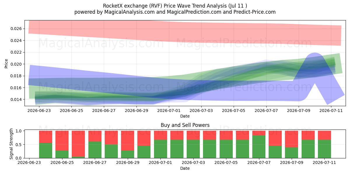  تبادل RocketX (RVF) Support and Resistance area (10 Jul) 