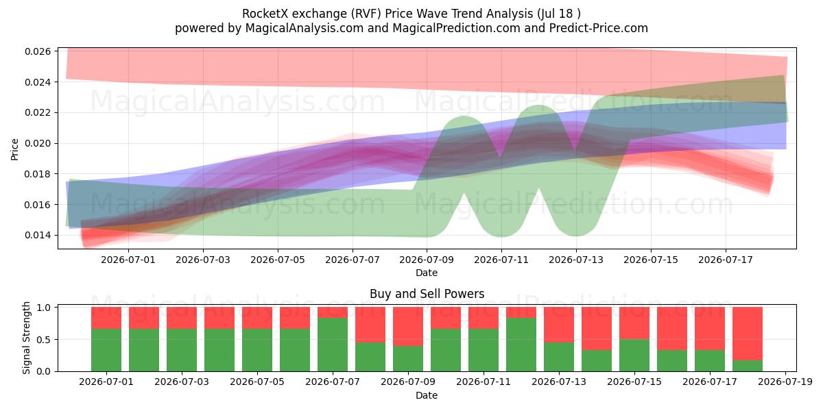  Intercambio RocketX (RVF) Support and Resistance area (17 Jul) 