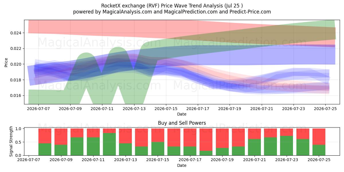  RocketX-utbyte (RVF) Support and Resistance area (24 Jul) 