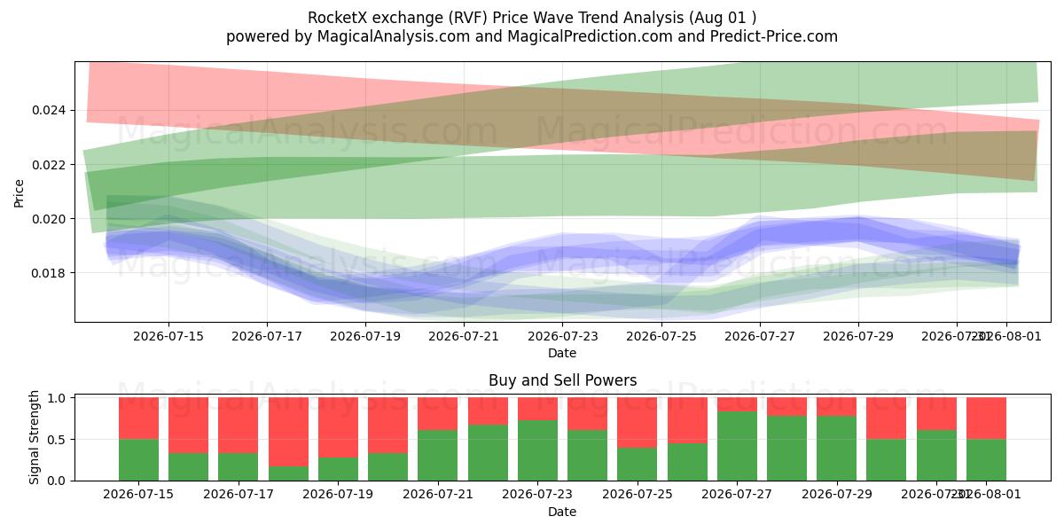  RocketX exchange (RVF) Support and Resistance area (31 Jul) 