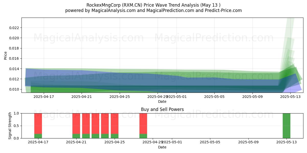  RockexMngCorp (RXM.CN) Support and Resistance area (13 May) 