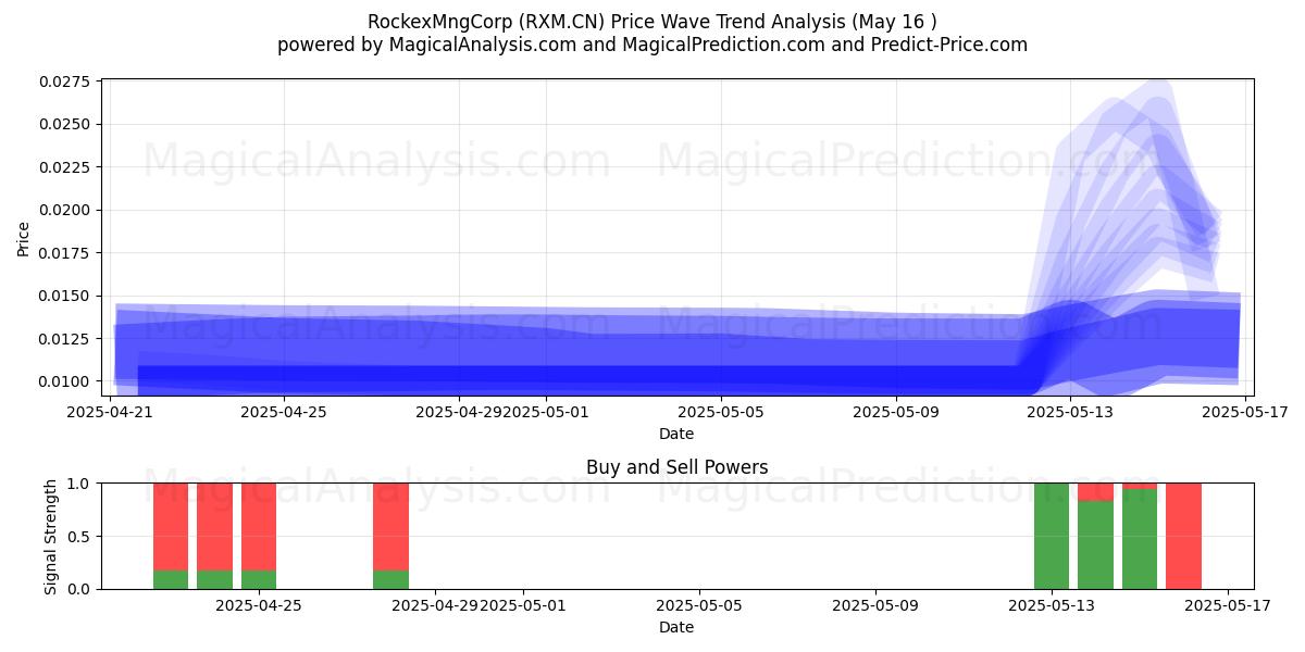  RockexMngCorp (RXM.CN) Support and Resistance area (16 May) 