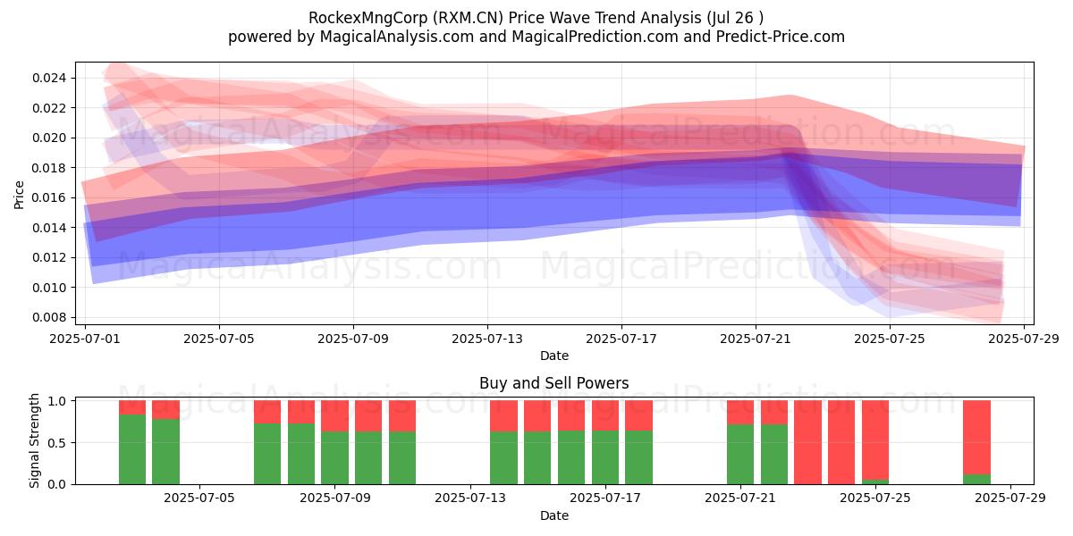  RockexMngCorp (RXM.CN) Support and Resistance area (24 Jul) 