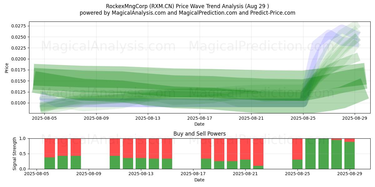  RockexMngCorp (RXM.CN) Support and Resistance area (28 Aug) 
