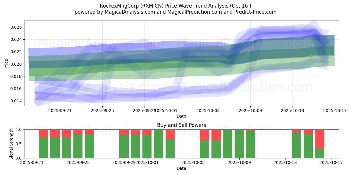 RockexMngCorp (RXM.CN) Support and Resistance area (15 Oct) RockexMngCorp (RXM.CN) Support and Resistance area (15 Oct)