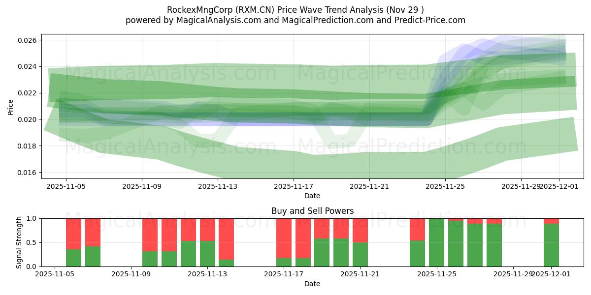  RockexMngCorp (RXM.CN) Support and Resistance area (28 Nov) 