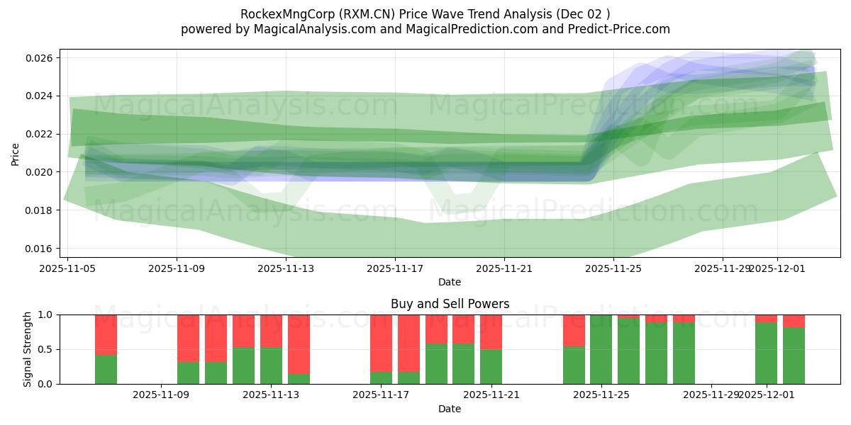  RockexMngCorp (RXM.CN) Support and Resistance area (01 Dec) 