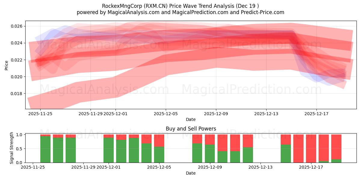  RockexMngCorp (RXM.CN) Support and Resistance area (18 Dec) 