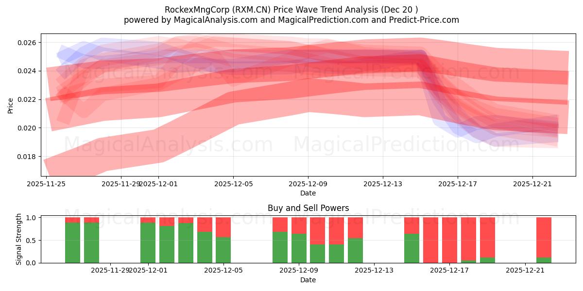  RockexMngCorp (RXM.CN) Support and Resistance area (19 Dec) 