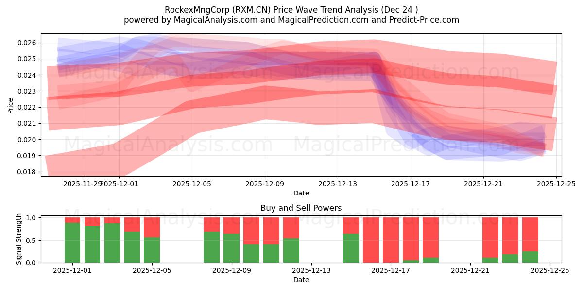  RockexMngCorp (RXM.CN) Support and Resistance area (23 Dec) 