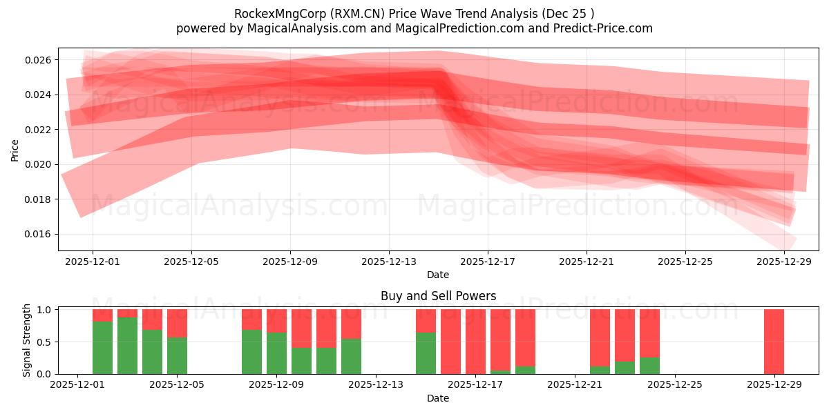  RockexMngCorp (RXM.CN) Support and Resistance area (24 Dec) 